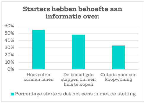 Het kopen van een huis: de ervaringen van starters