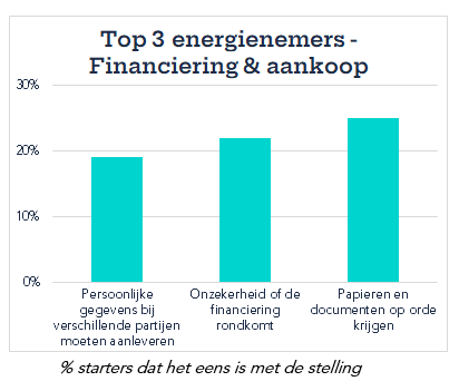 Aanleveren informatie grootste struikelpunt voor starter op woningmarkt