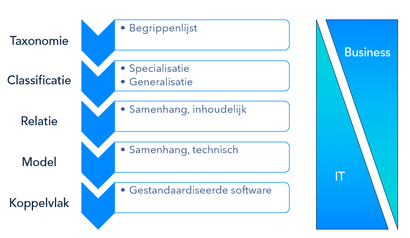 Betekenisvolle gegevens delen in de vastgoedketen